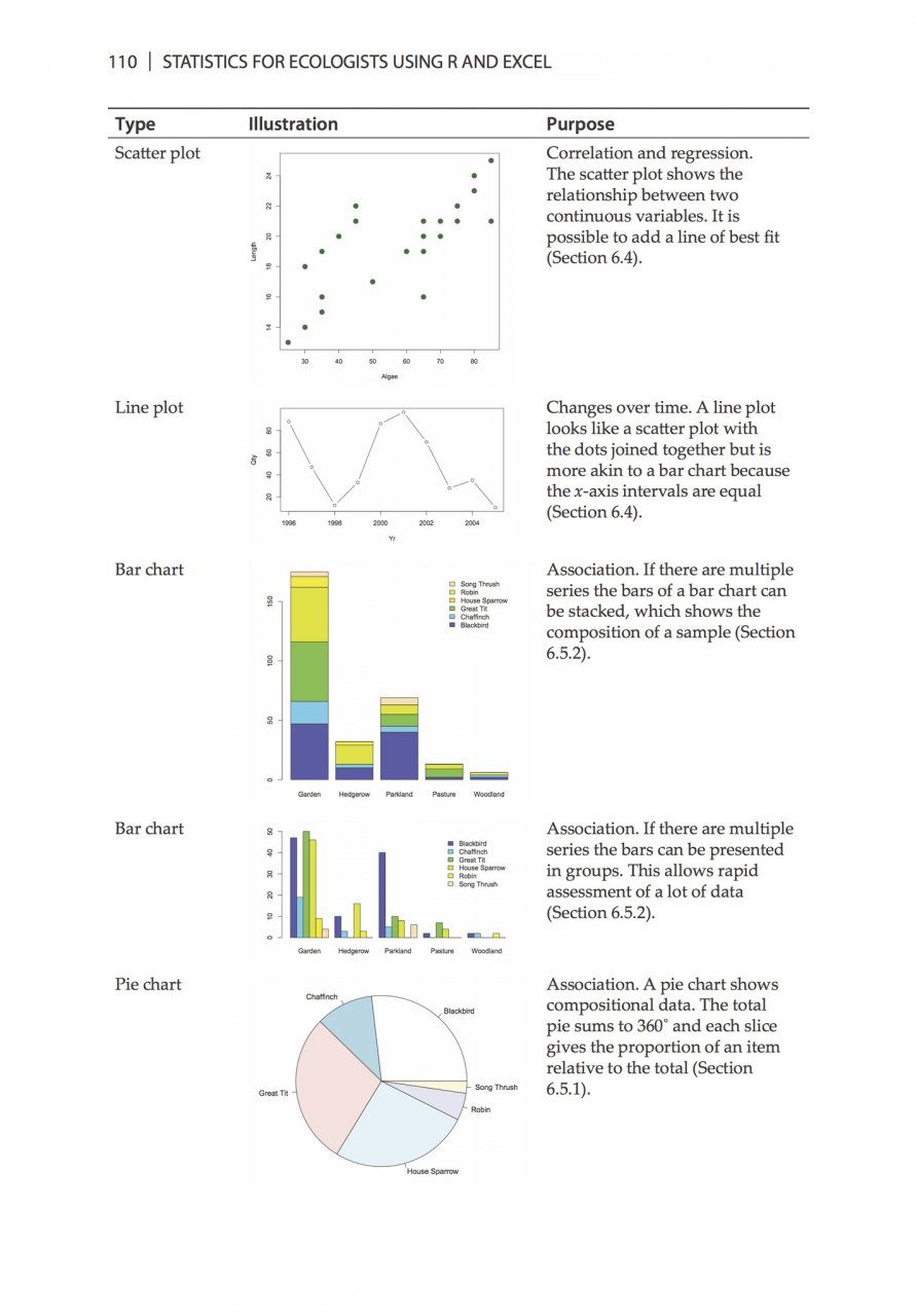 Statistics For Ecologists Using R And Excel Data